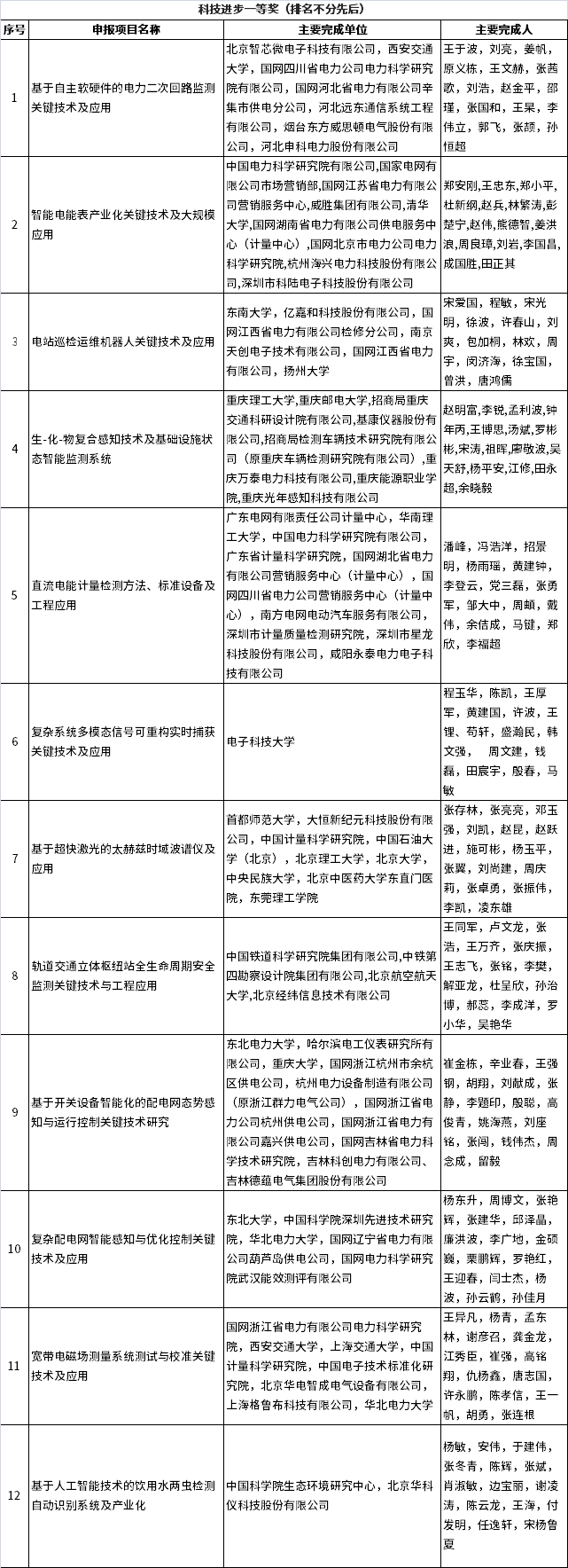 科技進步一等獎