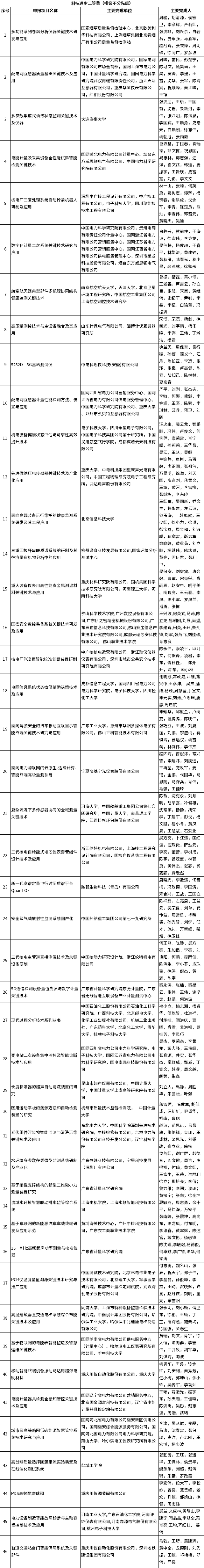 科技進步二等獎