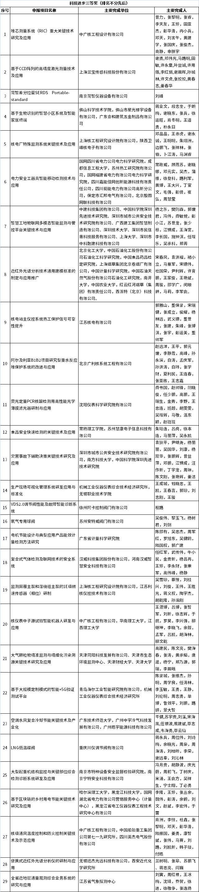 科技進步三等獎