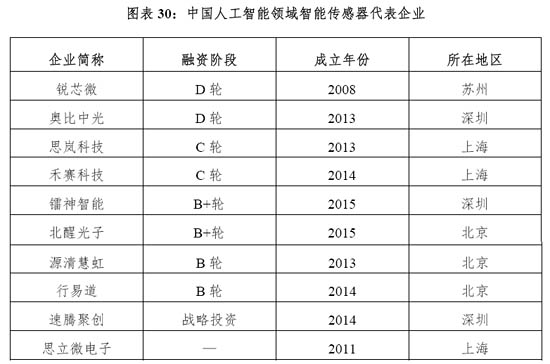 中國人工智能領域智能傳感器代表企業(yè)