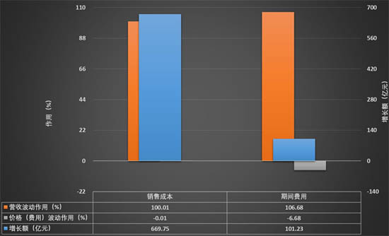 儀器儀表行業(yè)2021年1-6成本、費用波動分析