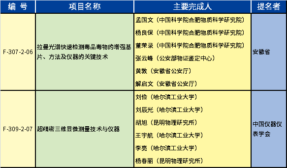2020年度國家技術(shù)發(fā)明獎儀器儀表、測試測量相關(guān)的獲獎項目