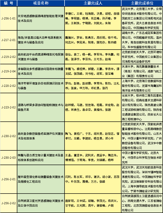 2020年度國家科學(xué)技術(shù)進步獎-儀器儀表、測試測量相關(guān)的獲獎項目
