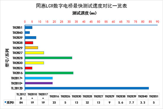 測試速度對比