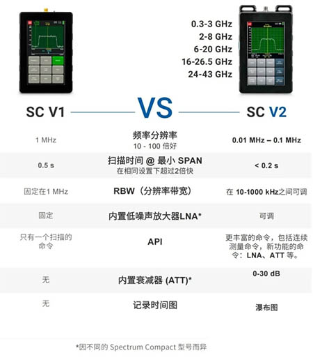 虹科SAF Spectrum Compact V2相對(duì)于V1的升級(jí)