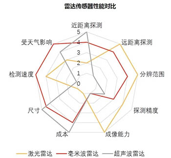  不同雷達傳感器的性能對比