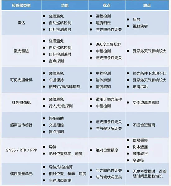 自動(dòng)駕駛各傳感器匯總對(duì)比