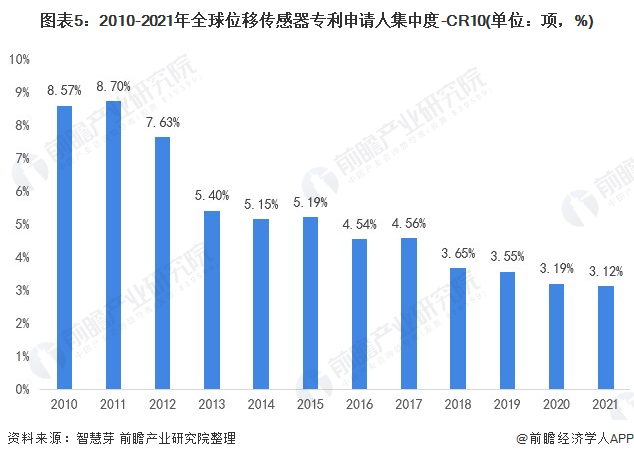 專利申請(qǐng)人集中度：市場(chǎng)集中度不高，CR10波動(dòng)下降