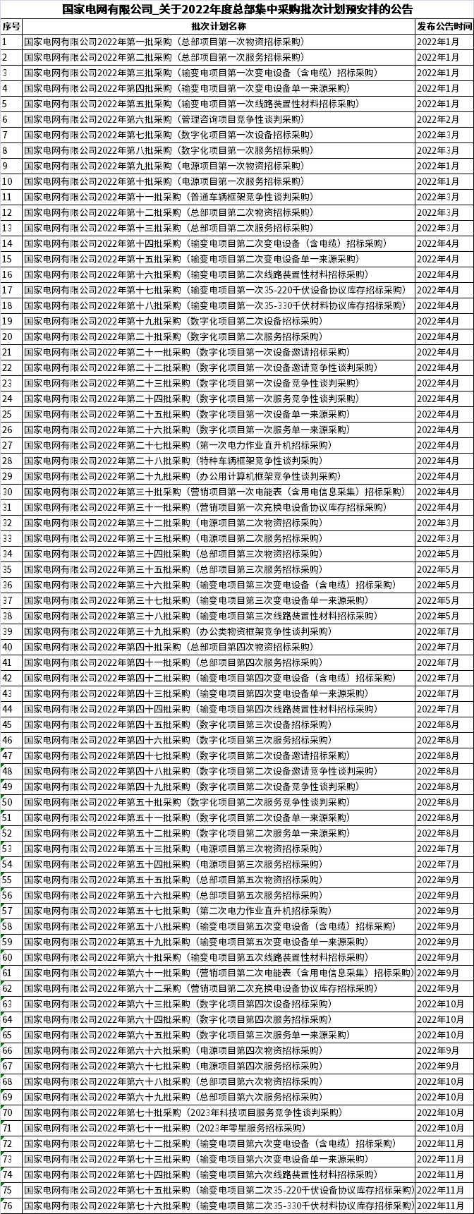 國家電網(wǎng)電子商務(wù)平臺發(fā)布關(guān)于2022年度總部集中采購批次計(jì)劃預(yù)安排的公告