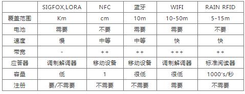  表1：工業(yè)4.0通信技術的比較(來源：Asygn)。