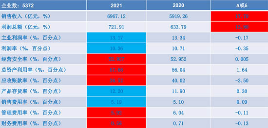 儀器儀表行業(yè)2021年1-10月經(jīng)濟運行狀態(tài)