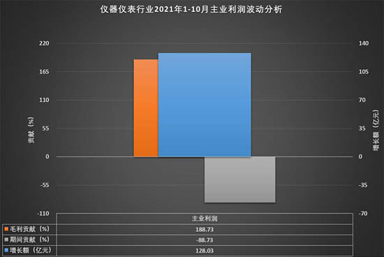 1-10月儀器儀表制造業(yè)主業(yè)利潤波動