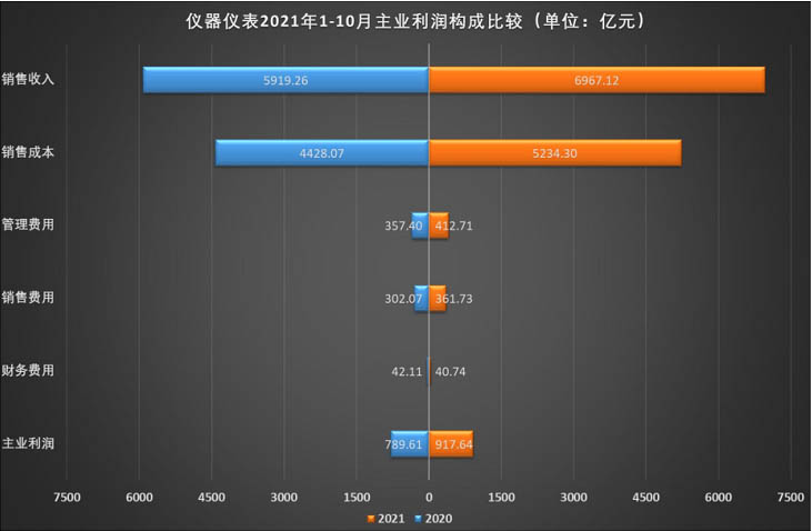 1-10月儀器儀表制造業(yè)主業(yè)利潤構成。