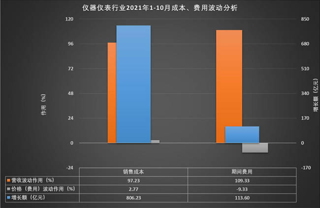儀器儀表行業(yè)2021年1-10月成本、費用波動