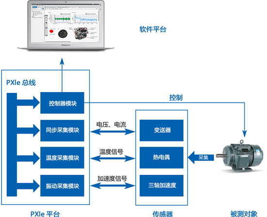 動態(tài)信號采集系統