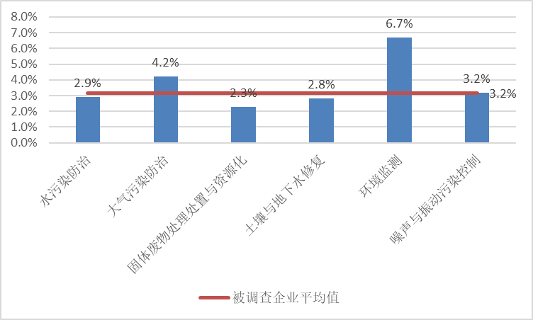  圖5 2020年列入統(tǒng)計的各領(lǐng)域企業(yè)研發(fā)經(jīng)費占營業(yè)收入比重