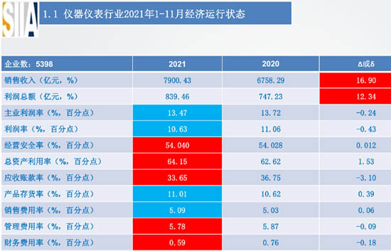 儀器儀表行業(yè)2021年1-11月經(jīng)濟運行狀態(tài)