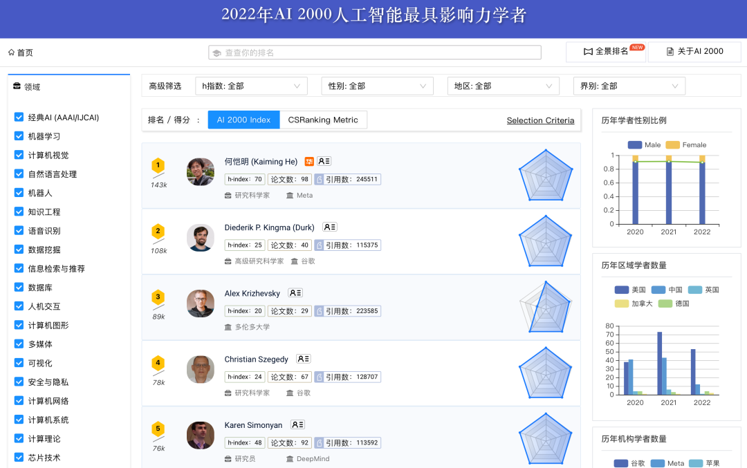 022年人工智能全球最具影響力學(xué)者榜單——AI 2000發(fā)布