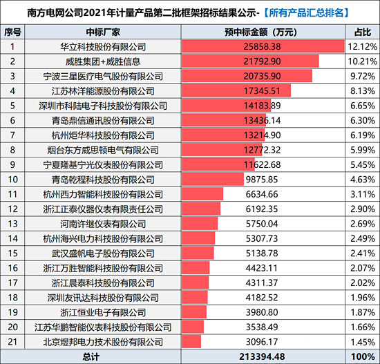 南方電網(wǎng)公司2021年計量產(chǎn)品第二批框架招標(biāo)項目結(jié)果--總排名
