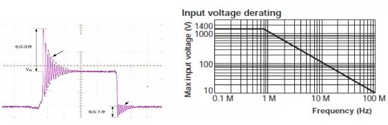 Input voltage derating 圖表。