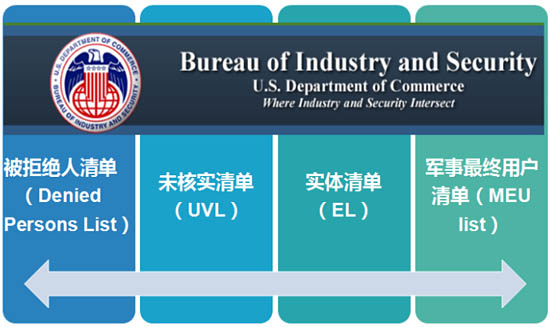 美國商務部工業(yè)與安全局（BIS）的黑名單包括被拒絕人名單、未核實名單、實體清單、軍事最終用戶清單