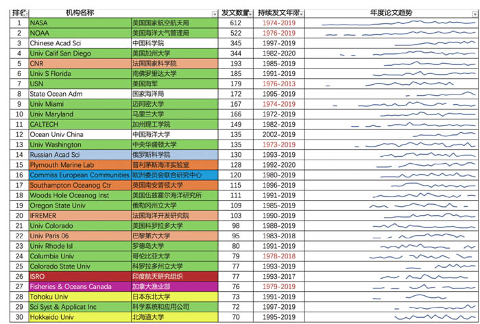 表3 海洋傳感器研究領(lǐng)域SCI發(fā)文排名TOP30機(jī)構(gòu)