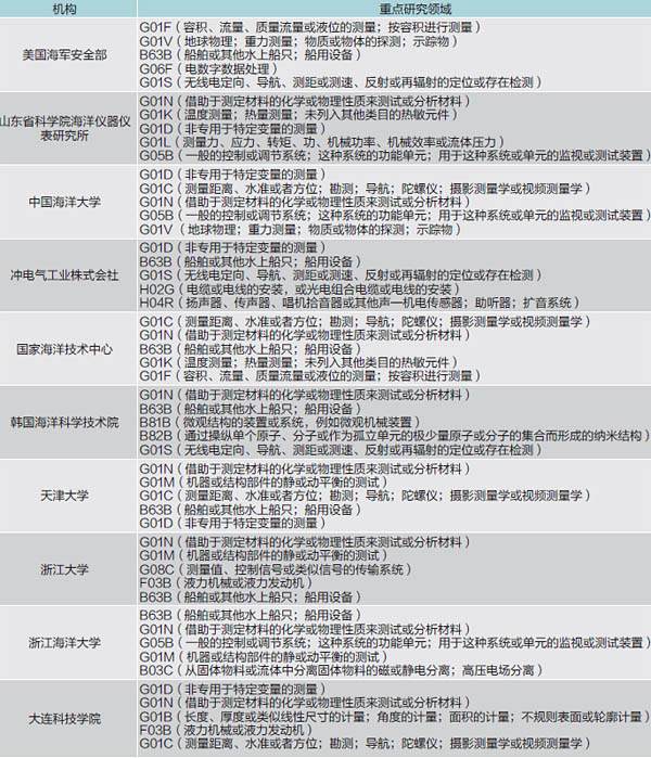 表5 海洋傳感器領(lǐng)域主要機(jī)構(gòu)專利技術(shù)布局