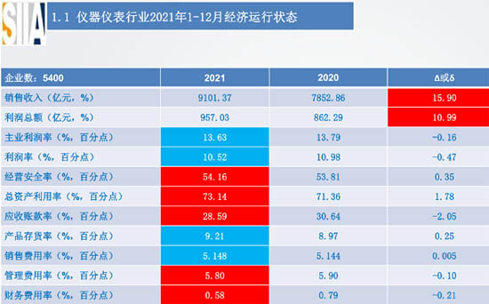 2021年儀器儀表行業(yè)經(jīng)濟運行概況