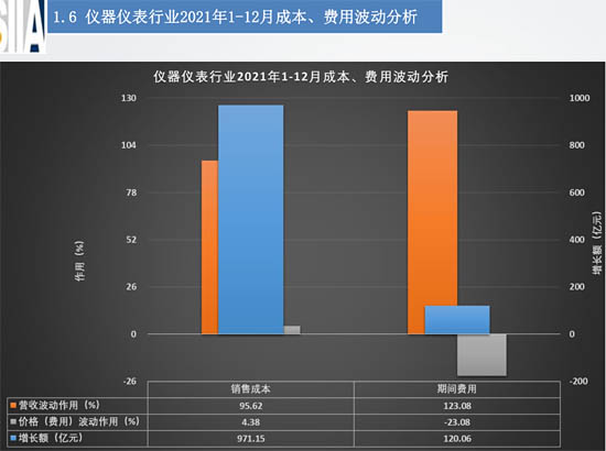 成本、費用波動分析