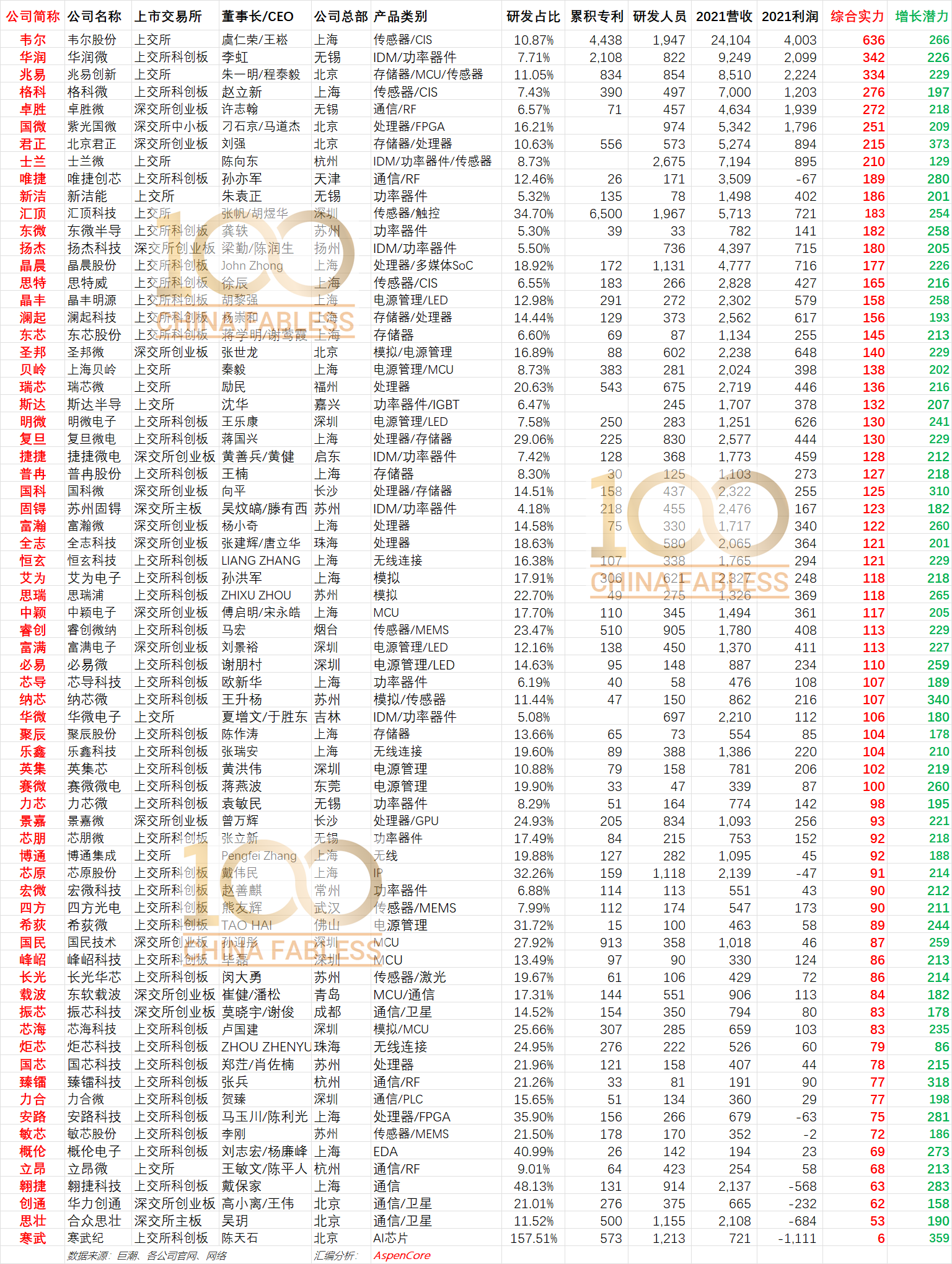 70家IC設(shè)計(jì)上市公司2021財(cái)年基本信息綜合實(shí)力和增長(zhǎng)潛力指數(shù)匯總
