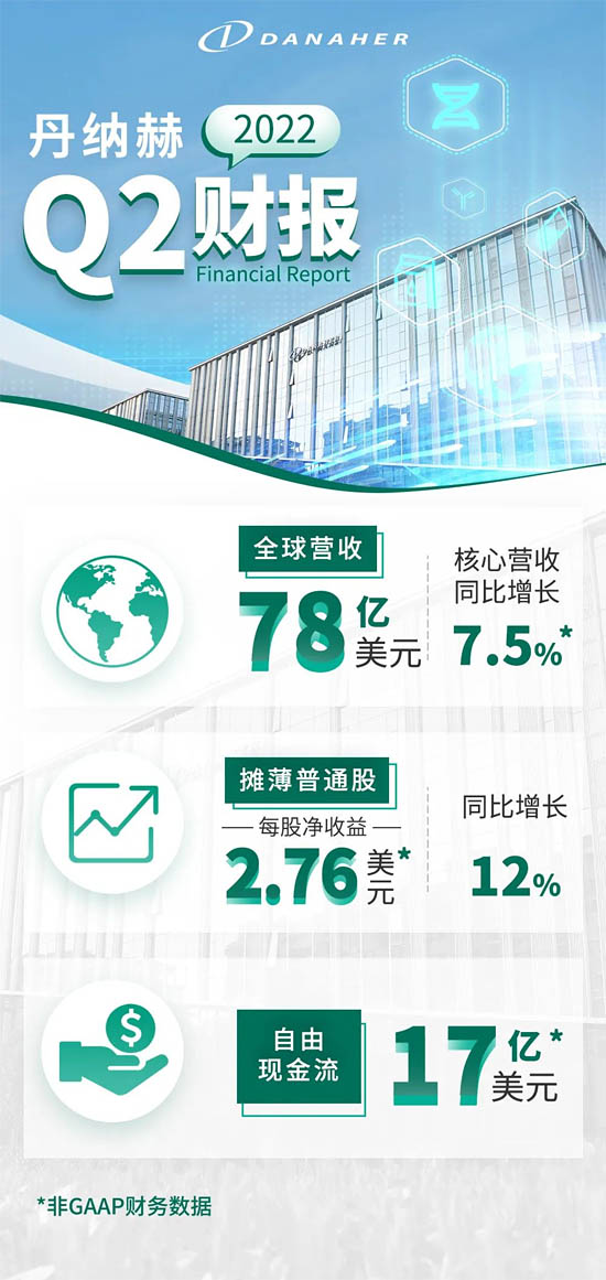 丹納赫2022年Q2業(yè)績