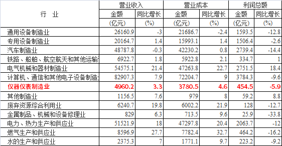 部分行業(yè)1-7月賬務數(shù)據(jù)