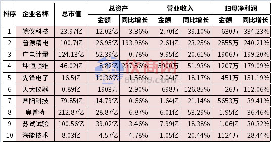 2022上半年儀器儀表、傳感器上市企業(yè)利潤增長前十