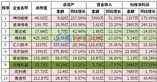 2022上半年儀器儀表、傳感器上市企業(yè)資產(chǎn)增長率前十