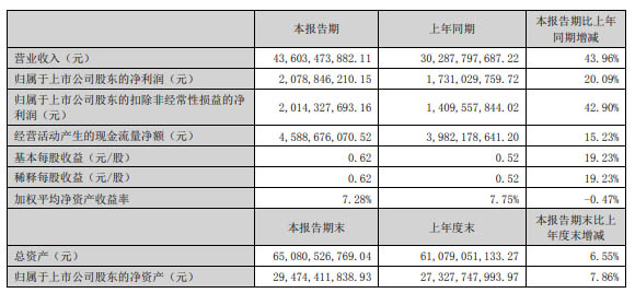 歌爾股份主要會計數(shù)據(jù)和財務指標