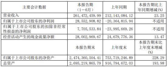 普源精電主要會計數(shù)據(jù)和財務指標