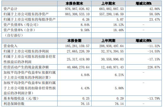 奧迪威主要會計數(shù)據(jù)和財務指標