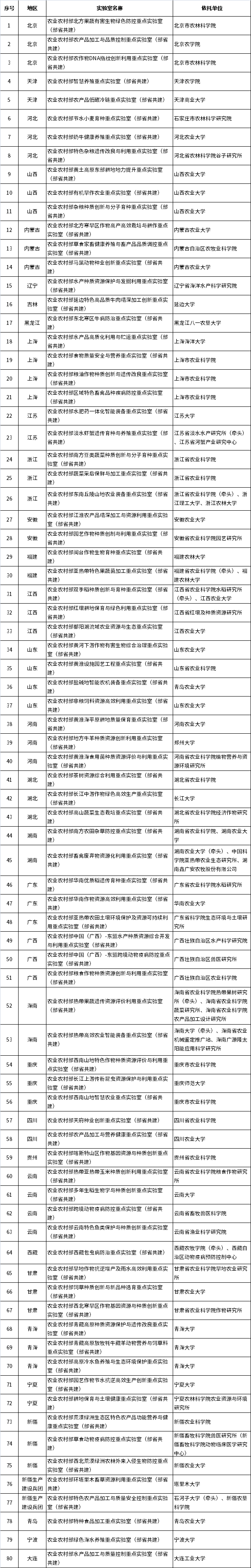 農(nóng)業(yè)農(nóng)村部重點(diǎn)實(shí)驗室（部省共建）名單