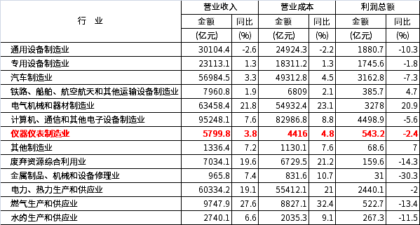 2022年1-8月份規(guī)模以上工業(yè)企業(yè)主要財(cái)務(wù)指標(biāo)（部分行業(yè)）