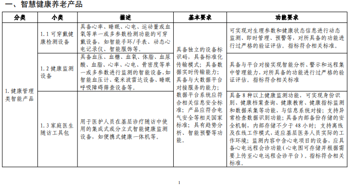 智慧健康養(yǎng)老產(chǎn)品及服務(wù)推廣目錄(2022年版)分類1 智慧健康養(yǎng)老產(chǎn)品及服務(wù)推廣目錄(2022年版)分類1