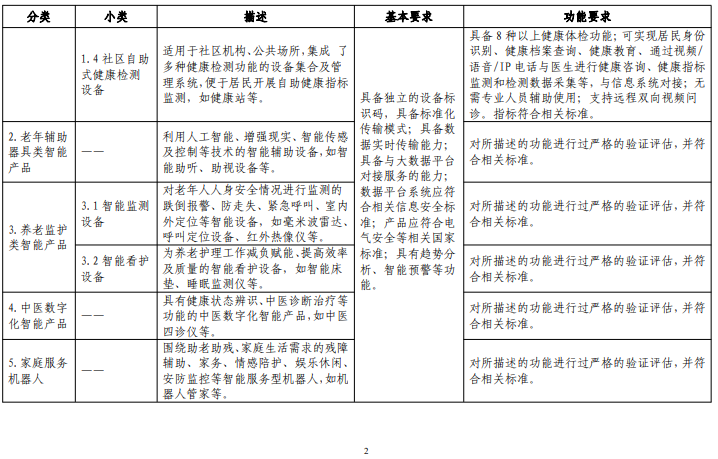 智慧健康養(yǎng)老產(chǎn)品及服務(wù)推廣目錄(2022年版)分類2 智慧健康養(yǎng)老產(chǎn)品及服務(wù)推廣目錄(2022年版)分類2