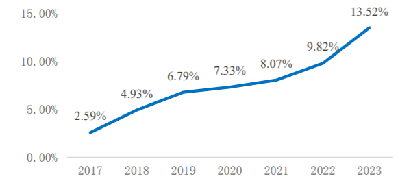 鼎陽科技：2024年前三季高端產(chǎn)品營收占比24.16%，盈利能力持續(xù)提升