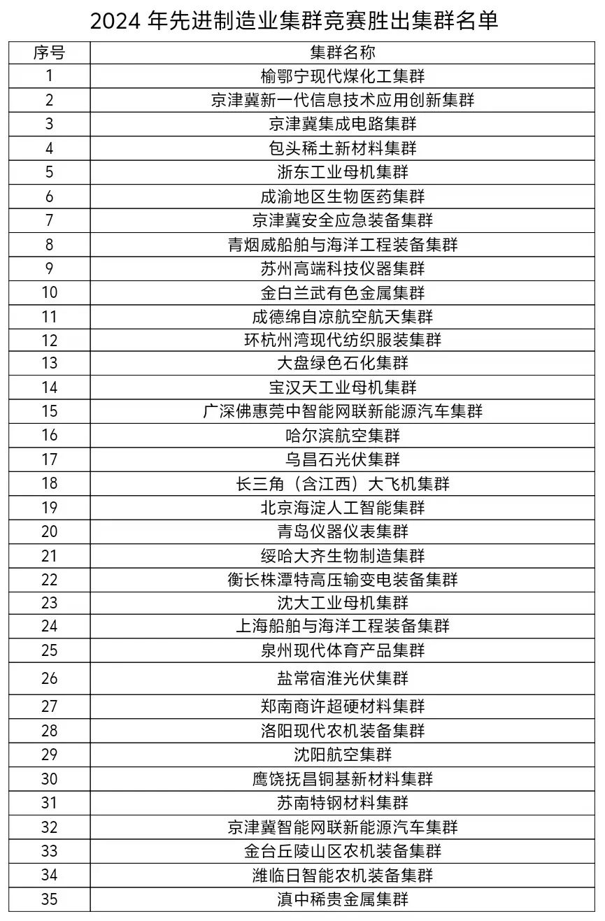 2024年先進(jìn)制造業(yè)集群競賽勝出集群名單，2個儀器儀表集群上榜