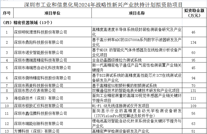精密儀器領(lǐng)域超千萬！深圳2024年戰(zhàn)略性新型產(chǎn)業(yè)扶持項(xiàng)目名單公布