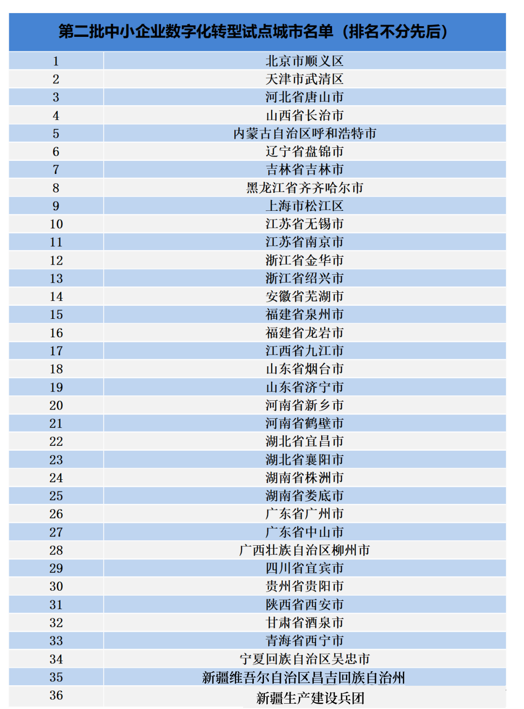 工信部:將選擇34個左右城市開展中小企業(yè)數(shù)字化轉型 城市試點工作 工信部:將選擇34個左右城市開展中小企業(yè)數(shù)字化轉型 城市試點工作