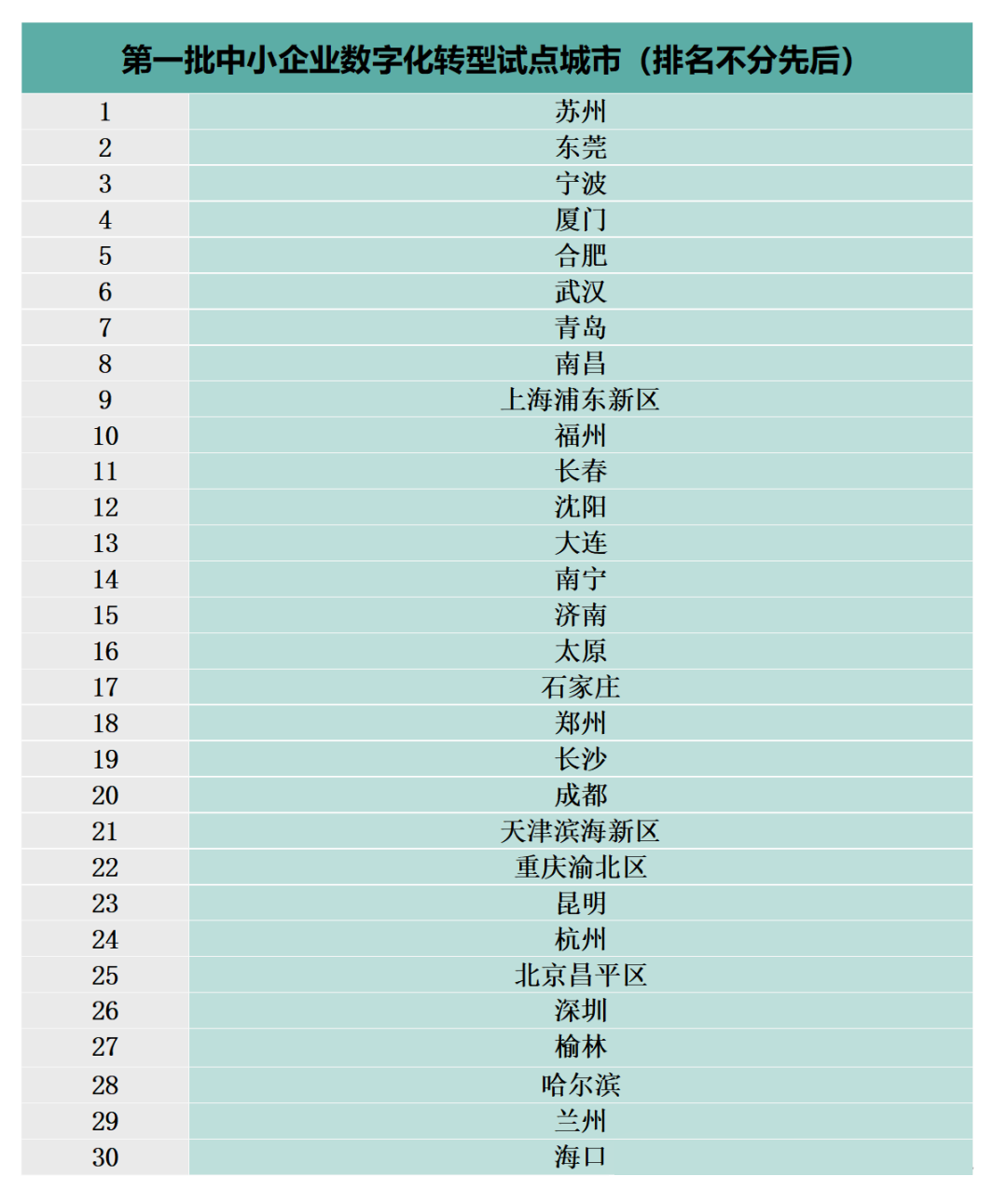 工信部:將選擇34個左右城市開展中小企業(yè)數(shù)字化轉型 城市試點工作 工信部:將選擇34個左右城市開展中小企業(yè)數(shù)字化轉型 城市試點工作